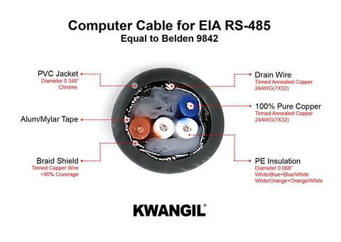RS-485 24AWG 1Pr Shielded Cable - Equal to Belden 9841, Str TC, PE Ins, OS+Drain+TC BRD, PVC JKT, 120 ohm for Low Voltage Analog Signals/Digital Control