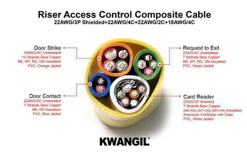 Access Control Composite Riser Rated Cable - 18AWG/4C+22AWG/3P Shielded+22AWG/2C+22AWG/4C - Stranded Bare Copper Conductors